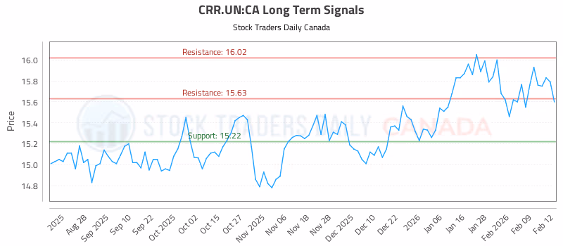 Stock Chart for CRR.UN:CA