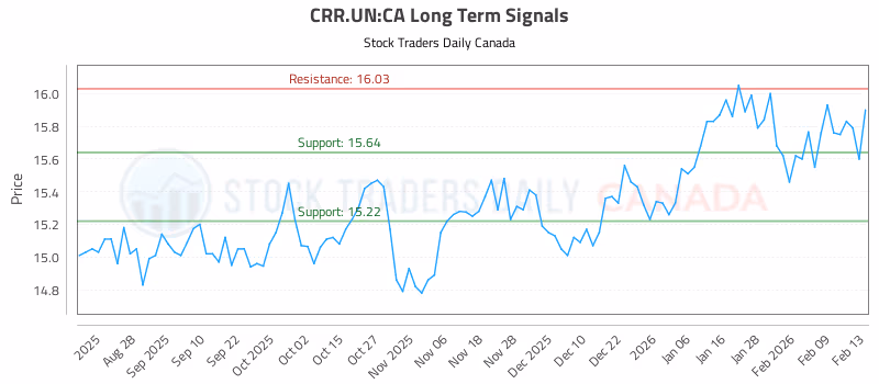 Stock Chart for CRR.UN:CA
