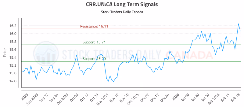 Stock Chart for CRR.UN:CA