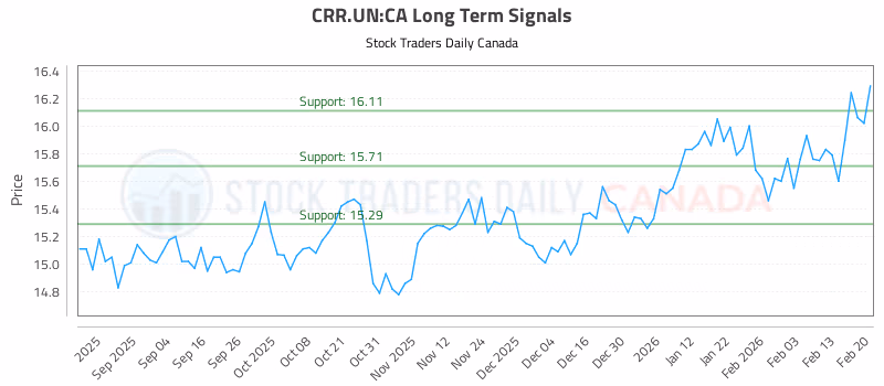 Stock Chart for CRR.UN:CA