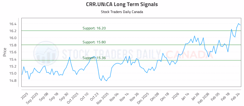 Stock Chart for CRR.UN:CA
