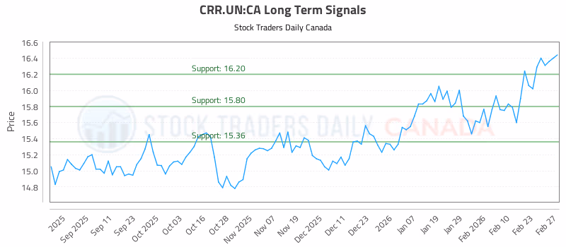 Stock Chart for CRR.UN:CA