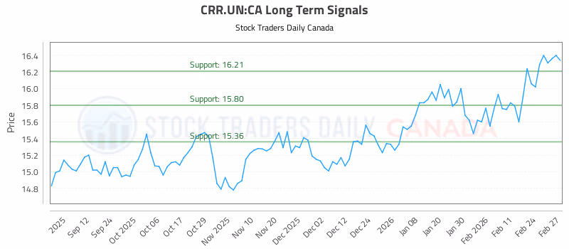 Stock Chart for CRR.UN:CA