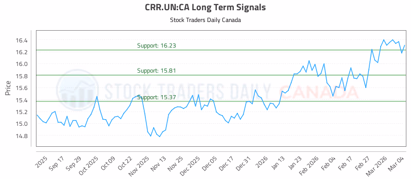 Stock Chart for CRR.UN:CA