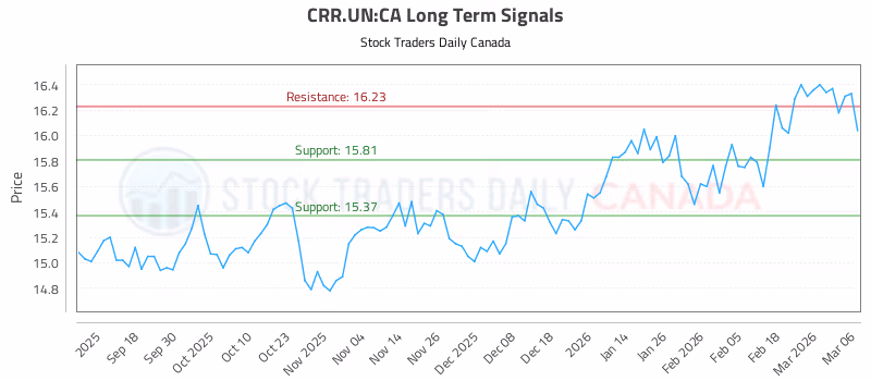 Stock Chart for CRR.UN:CA