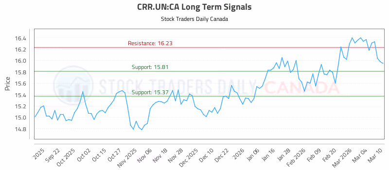 Stock Chart for CRR.UN:CA