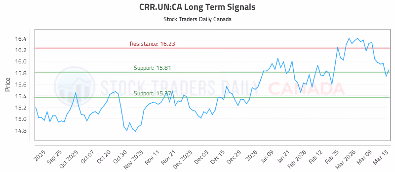 Stock Chart for CRR.UN:CA