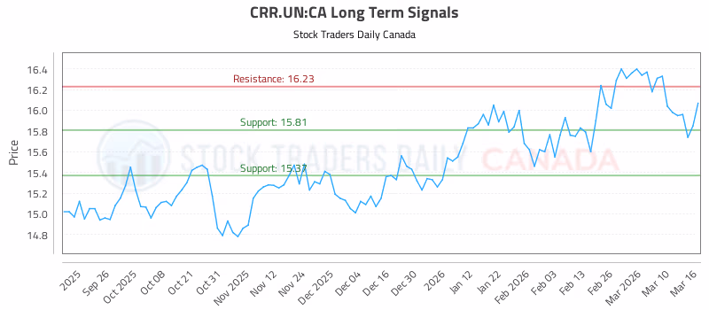 Stock Chart for CRR.UN:CA