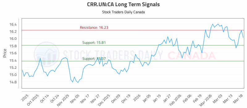 Stock Chart for CRR.UN:CA