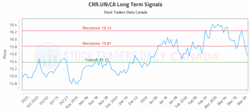 Stock Chart for CRR.UN:CA