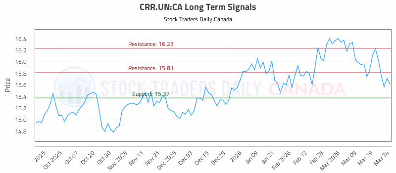Stock Chart for CRR.UN:CA