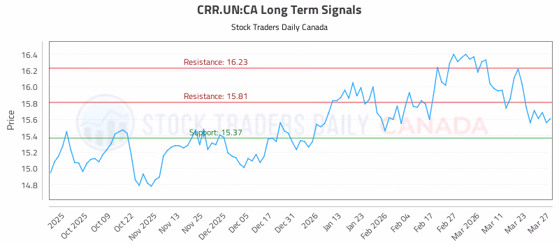 Stock Chart for CRR.UN:CA