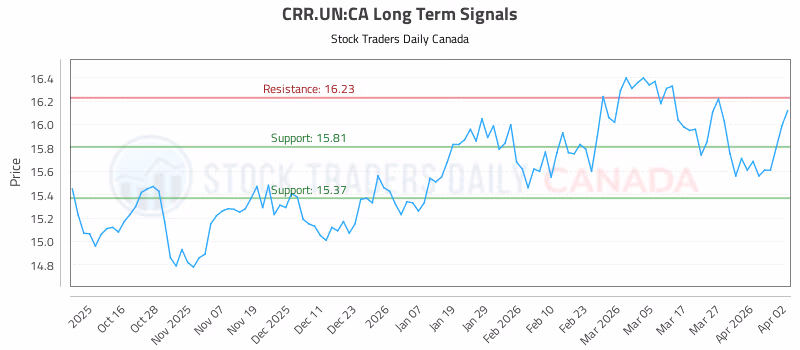 Stock Chart for CRR.UN:CA