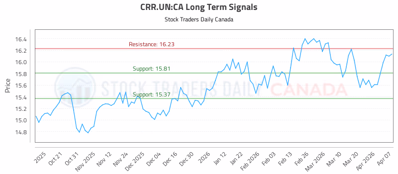 Stock Chart for CRR.UN:CA