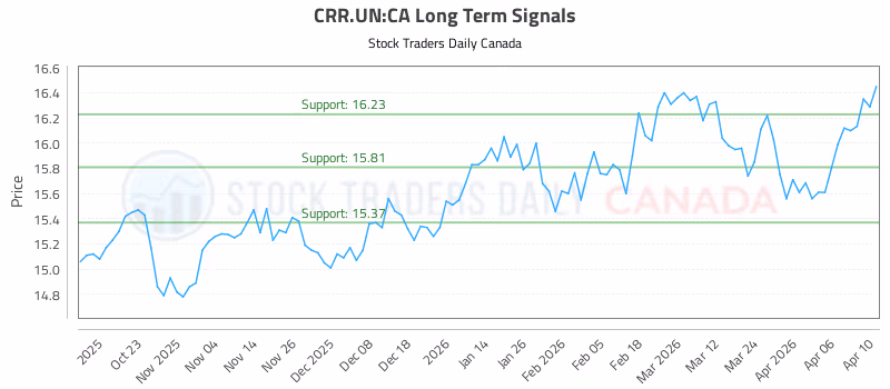 Stock Chart for CRR.UN:CA