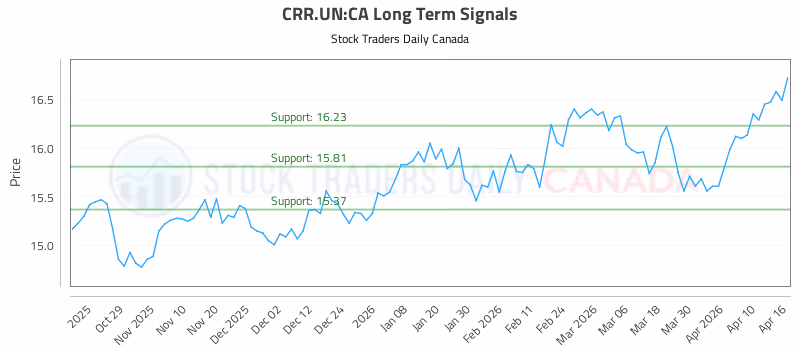 Stock Chart for CRR.UN:CA