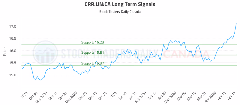 Stock Chart for CRR.UN:CA