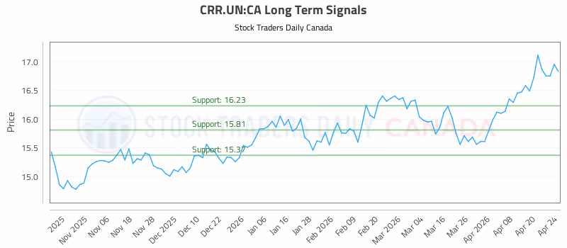 Stock Chart for CRR.UN:CA