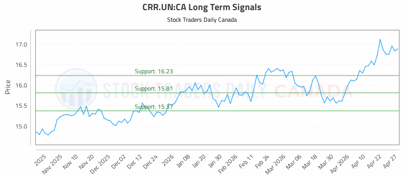 Stock Chart for CRR.UN:CA