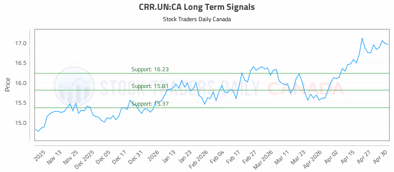 Stock Chart for CRR.UN:CA