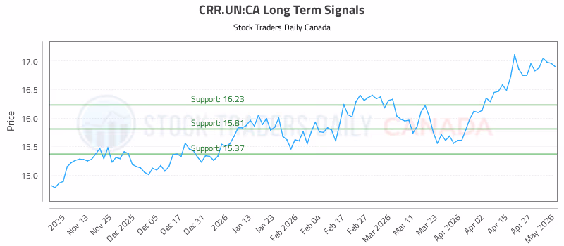 Stock Chart for CRR.UN:CA