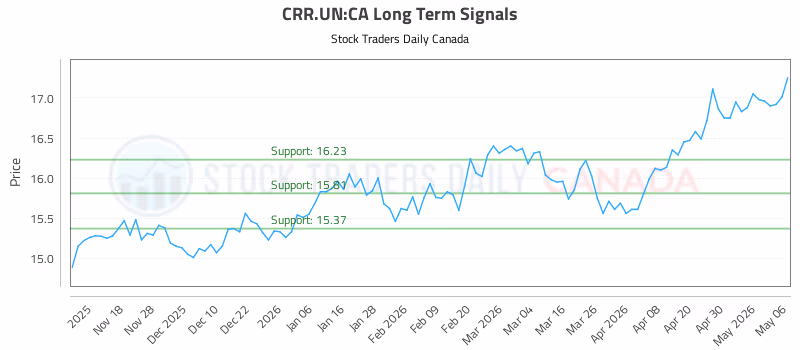 Stock Chart for CRR.UN:CA