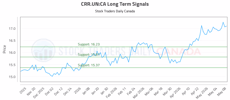 Stock Chart for CRR.UN:CA