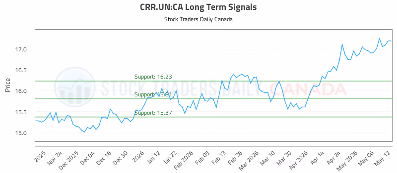 Stock Chart for CRR.UN:CA