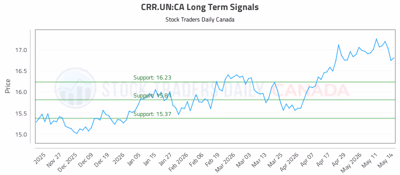 Stock Chart for CRR.UN:CA