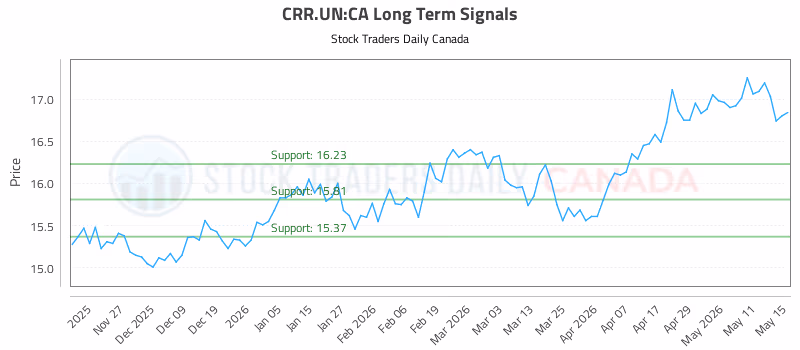 Stock Chart for CRR.UN:CA