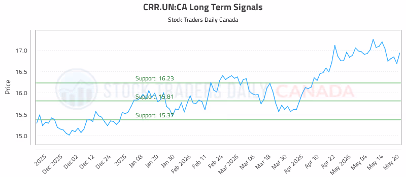 Stock Chart for CRR.UN:CA