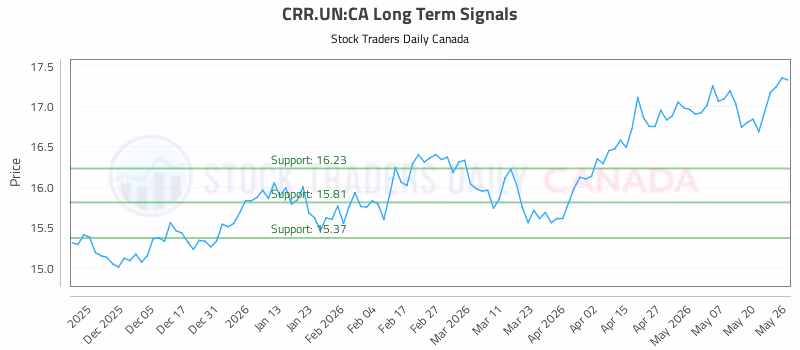 Stock Chart for CRR.UN:CA