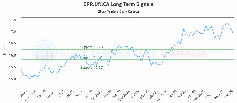 Stock Chart for CRR.UN:CA