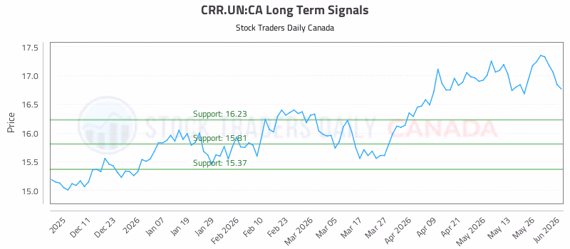 Stock Chart for CRR.UN:CA