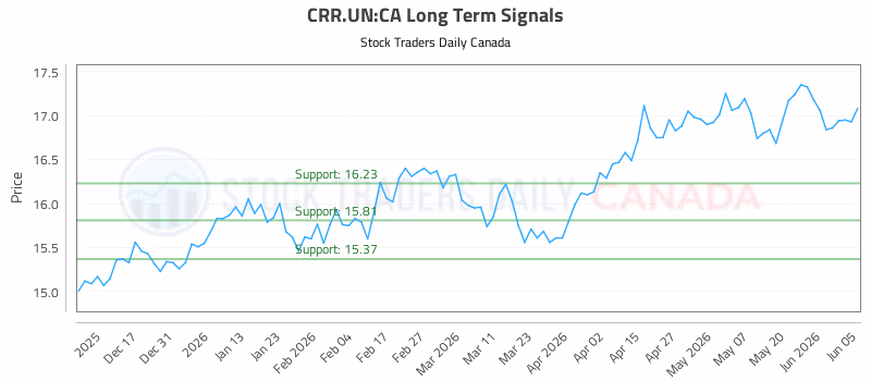 Stock Chart for CRR.UN:CA