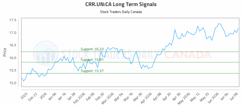 Stock Chart for CRR.UN:CA