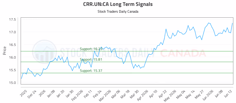 Stock Chart for CRR.UN:CA