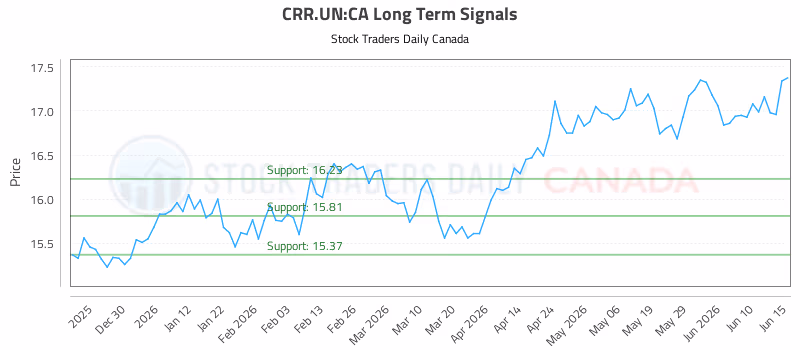 Stock Chart for CRR.UN:CA