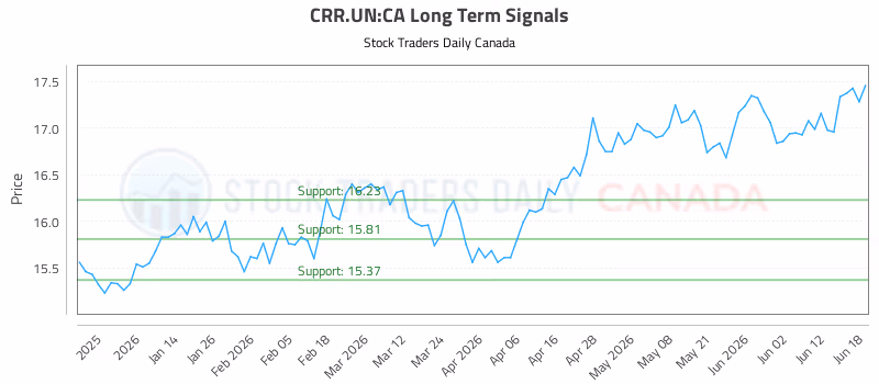 Stock Chart for CRR.UN:CA