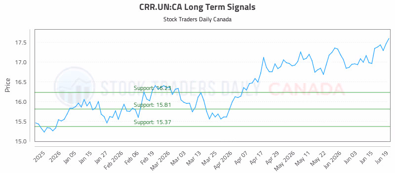 Stock Chart for CRR.UN:CA