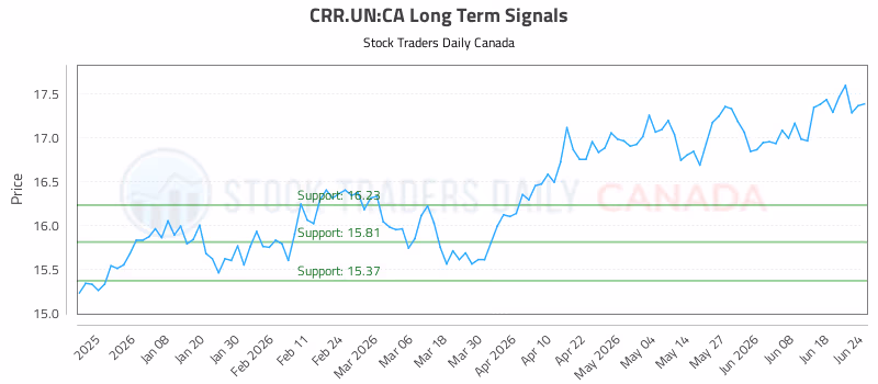 Stock Chart for CRR.UN:CA