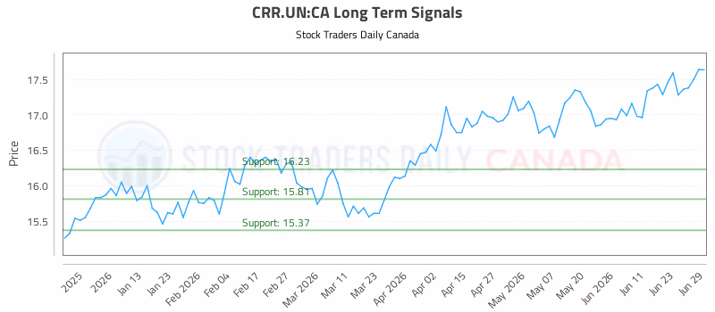 Stock Chart for CRR.UN:CA