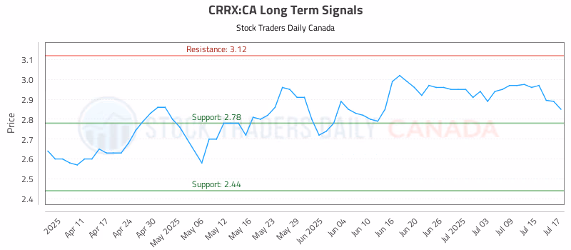 Stock Chart for CRRX:CA
