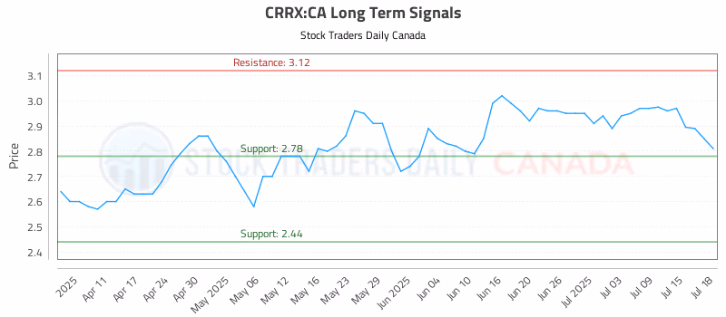 Stock Chart for CRRX:CA