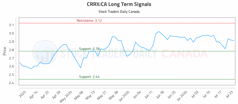 Stock Chart for CRRX:CA