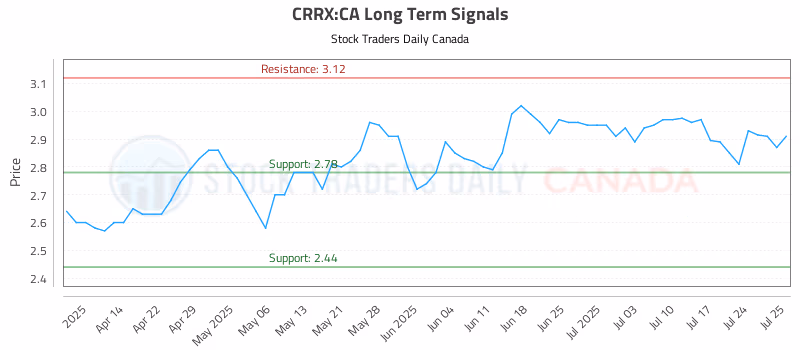 Stock Chart for CRRX:CA