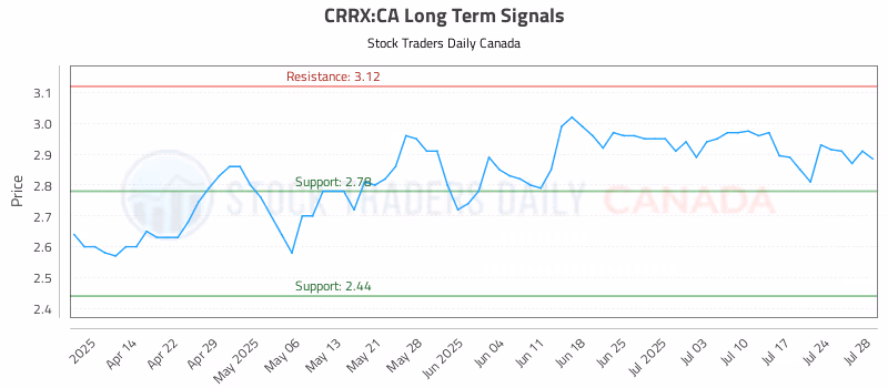 Stock Chart for CRRX:CA