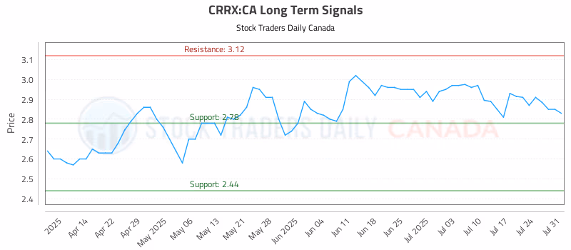 Stock Chart for CRRX:CA