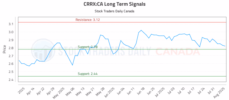 Stock Chart for CRRX:CA
