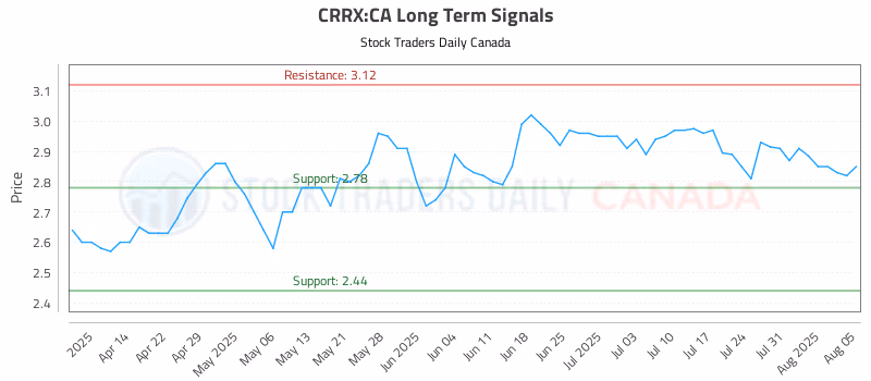 Stock Chart for CRRX:CA